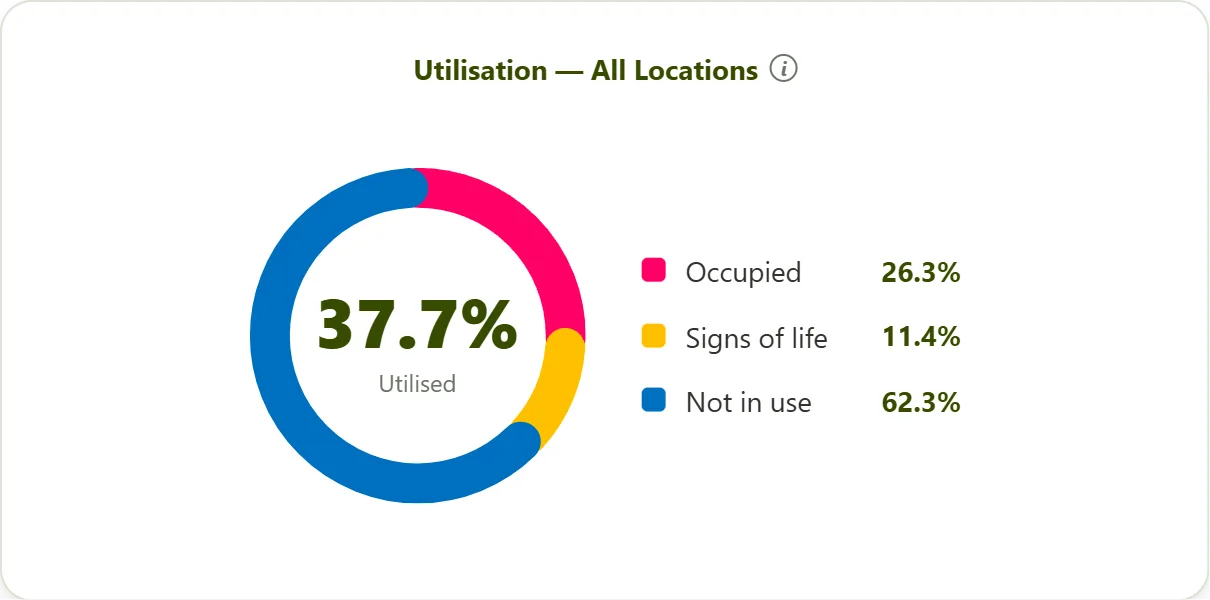 Utilisation across all locations