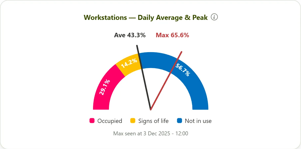 Workstations, daily average and peak