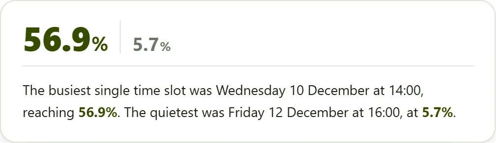 Busiest and quietest time slots