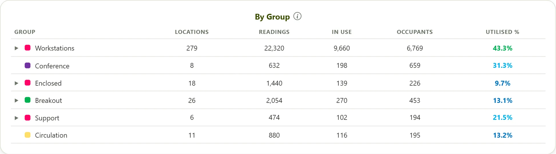 Utilisation by group